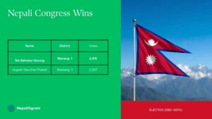 गण्डकीका हिमाली जिल्लामा कांग्रेसको वर्चस्व: मनाङमा टेक बहादुर र मुस्ताङमा योगेश विजयी