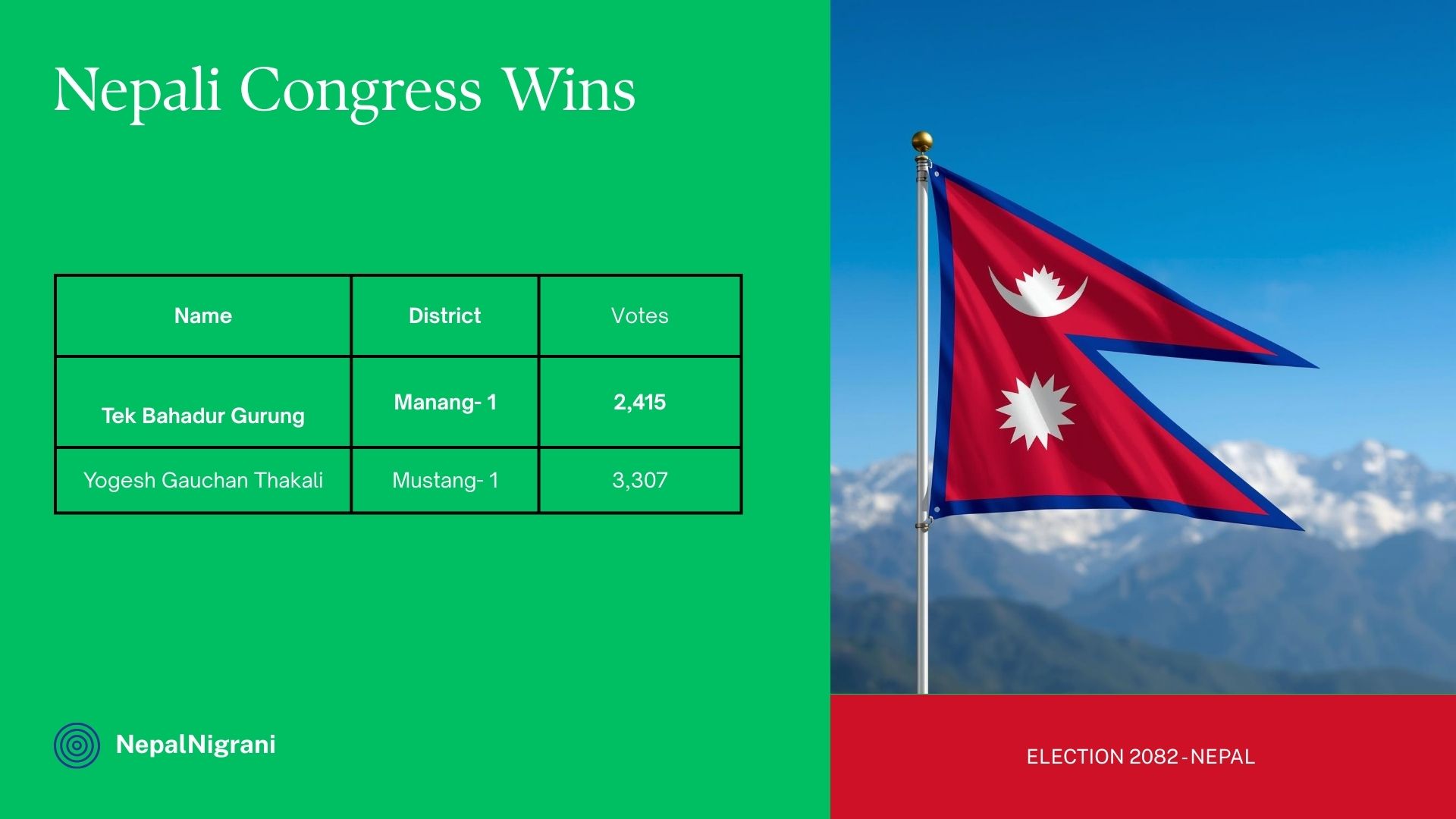गण्डकीका हिमाली जिल्लामा कांग्रेसको वर्चस्व: मनाङमा टेक बहादुर र मुस्ताङमा योगेश विजयी