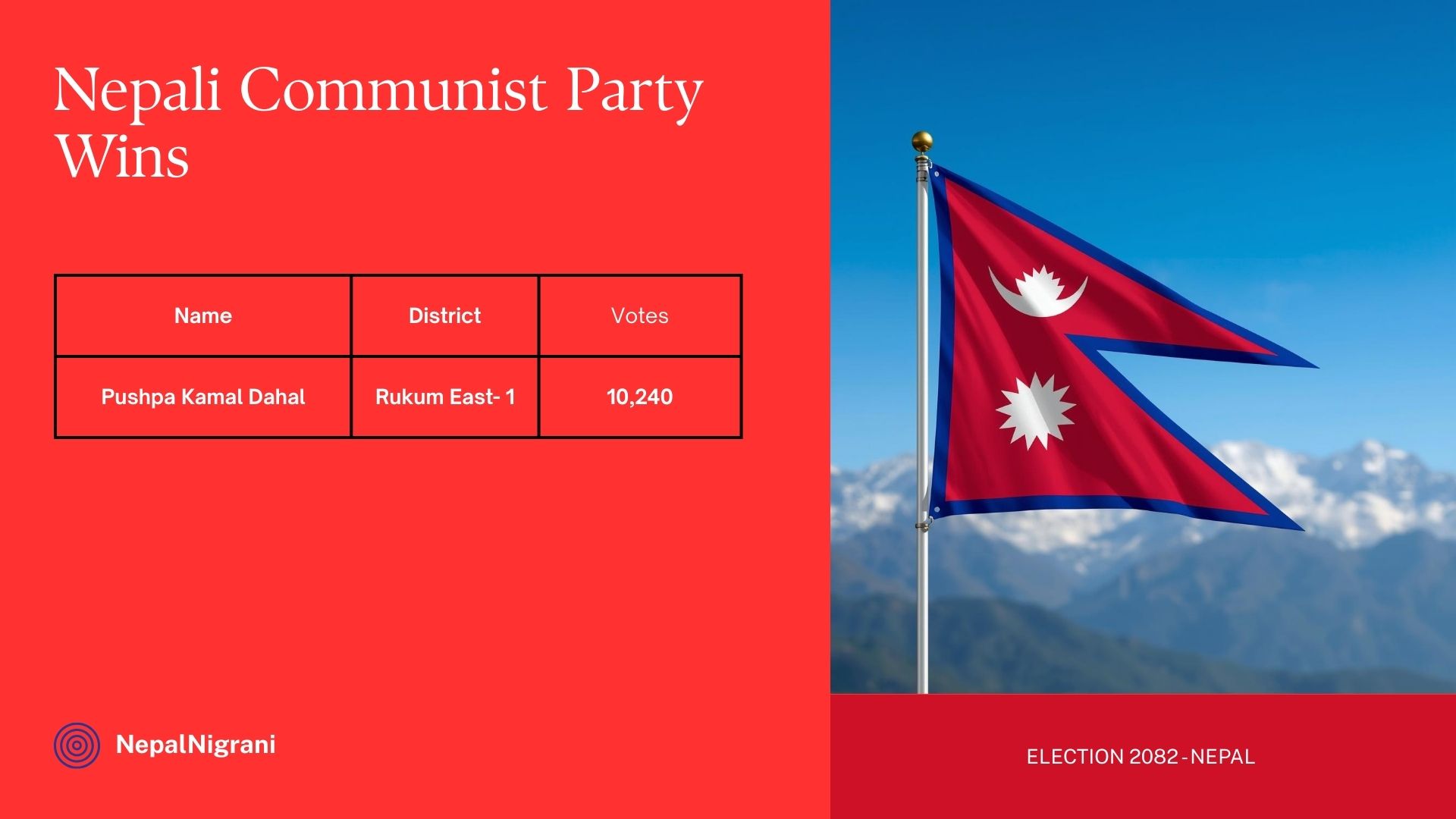 निर्वाचन २०८२: प्रचण्डको निरन्तरता, हिमाली क्षेत्रमा कांग्रेस र सहरमा ‘घण्टी’ को लहर