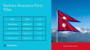 काठमाडौँमा ‘घण्टी’ को दबदबा: रन्जु, शिशिर, विराज र राजु नाथ पाण्डे भारी मतले विजयी