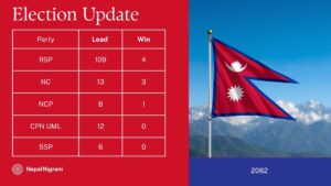 निर्वाचन २०८२: रास्वपाको ऐतिहासिक ‘क्लिन स्वीप’