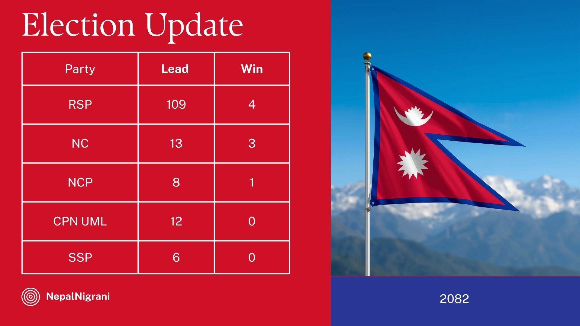 निर्वाचन २०८२: रास्वपाको ऐतिहासिक ‘क्लिन स्वीप’